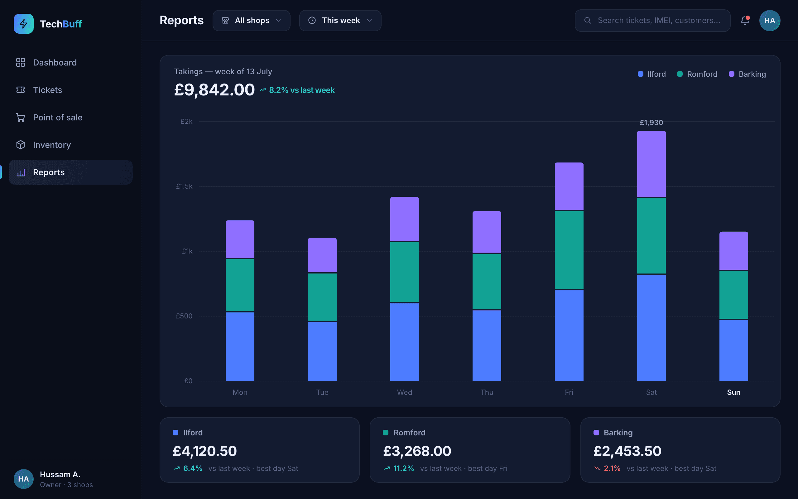 TechBuff reporting: takings, top products and payment breakdowns for a shop