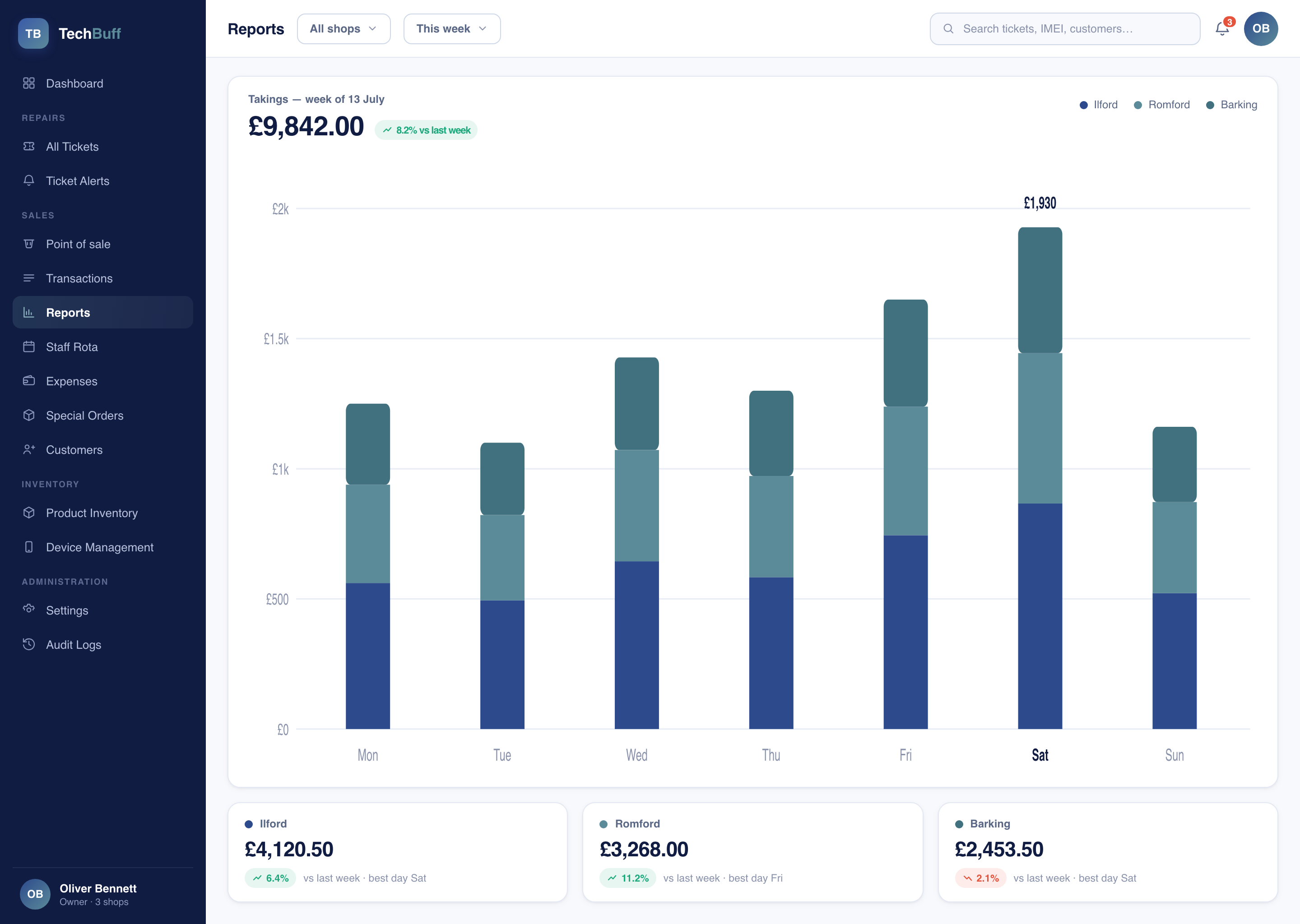 TechBuff reporting: weekly takings per shop with per-branch totals